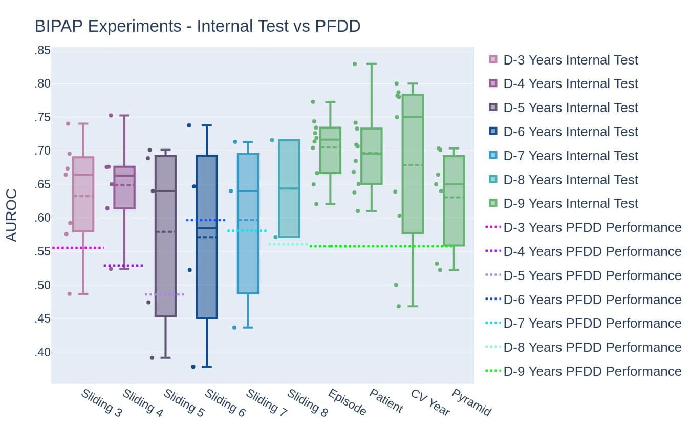 Boxplots showing optimism between different data partioning methods