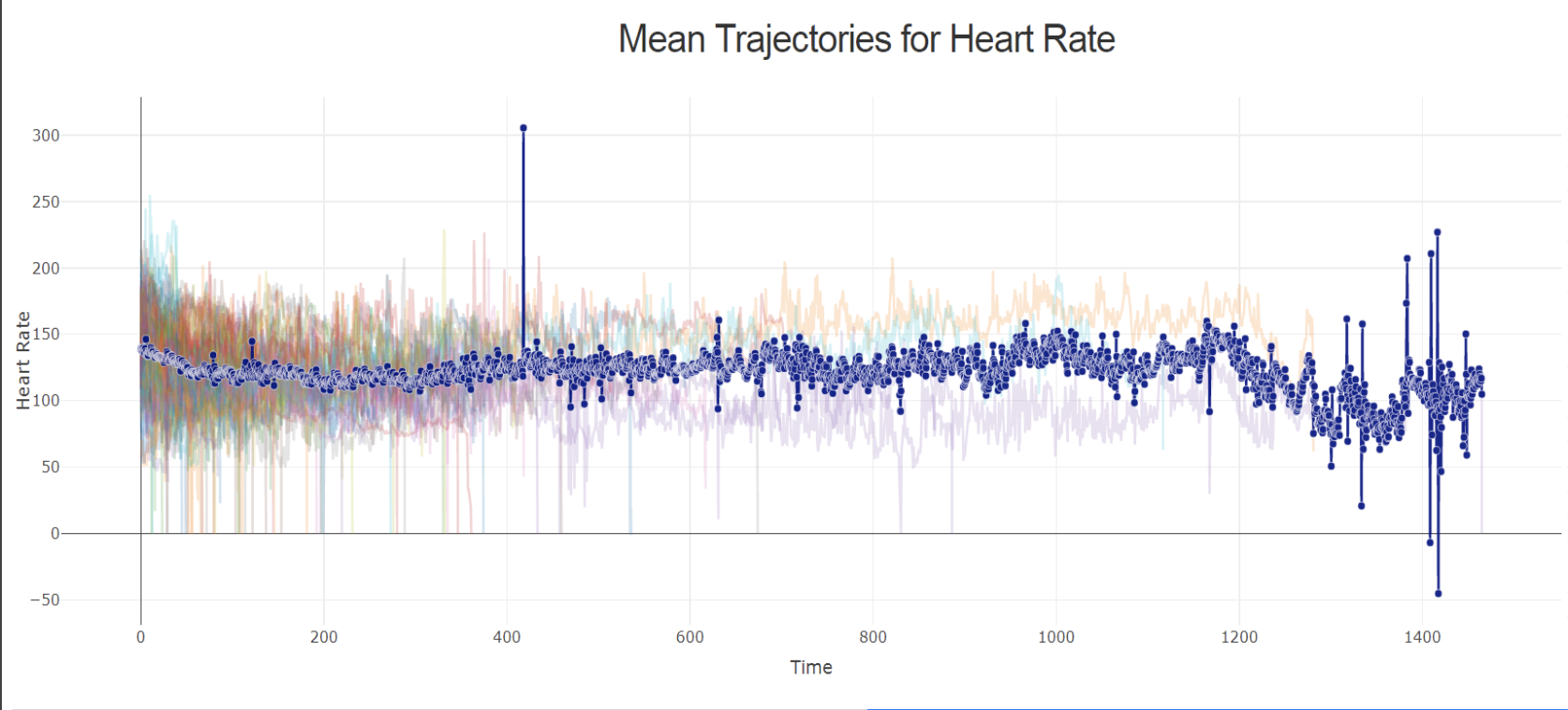 Bad mean heart rate plot