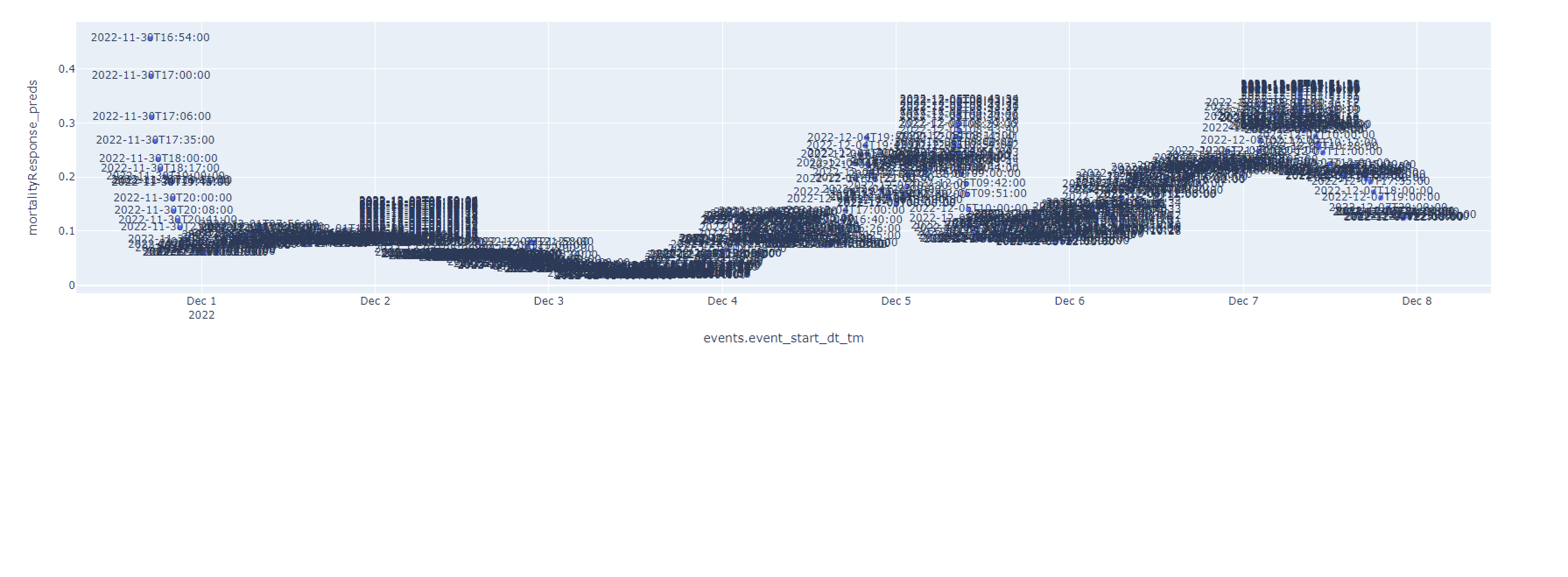 Bad scatter plot with dates instead of scatters